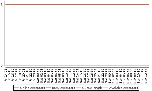 [Load statistics graph]