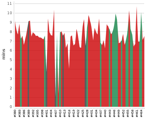 [Build time graph]