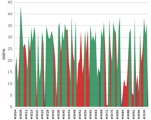 [Build time graph]