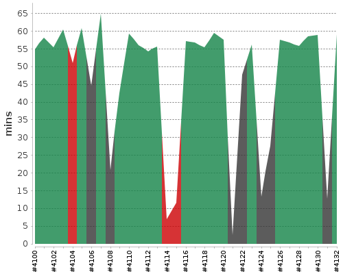 [Build time graph]