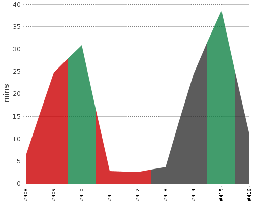 [Build time graph]