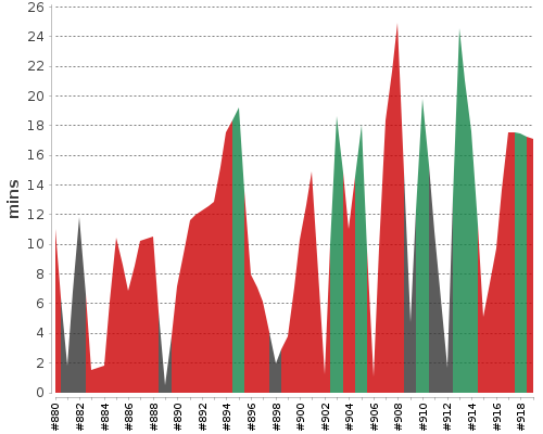 [Build time graph]