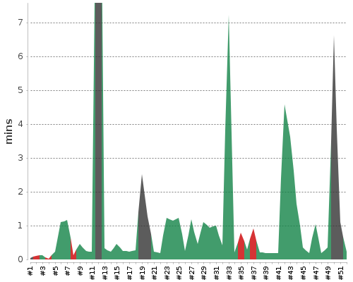 [Build time graph]