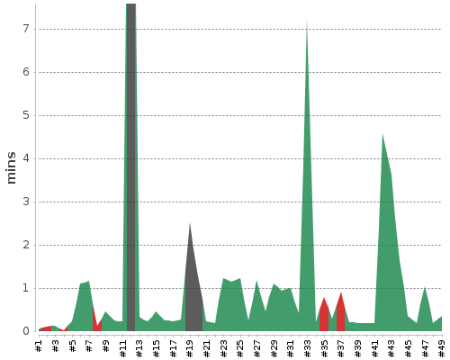 [Build time graph]