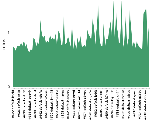 [Build time graph]