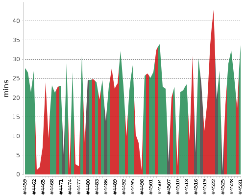 [Build time graph]