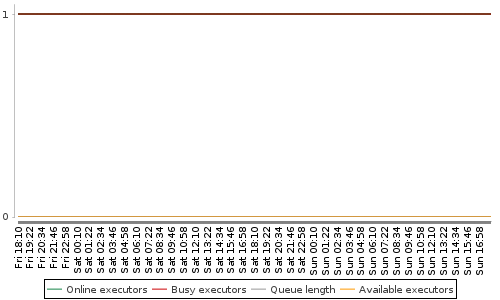 [Load statistics graph]